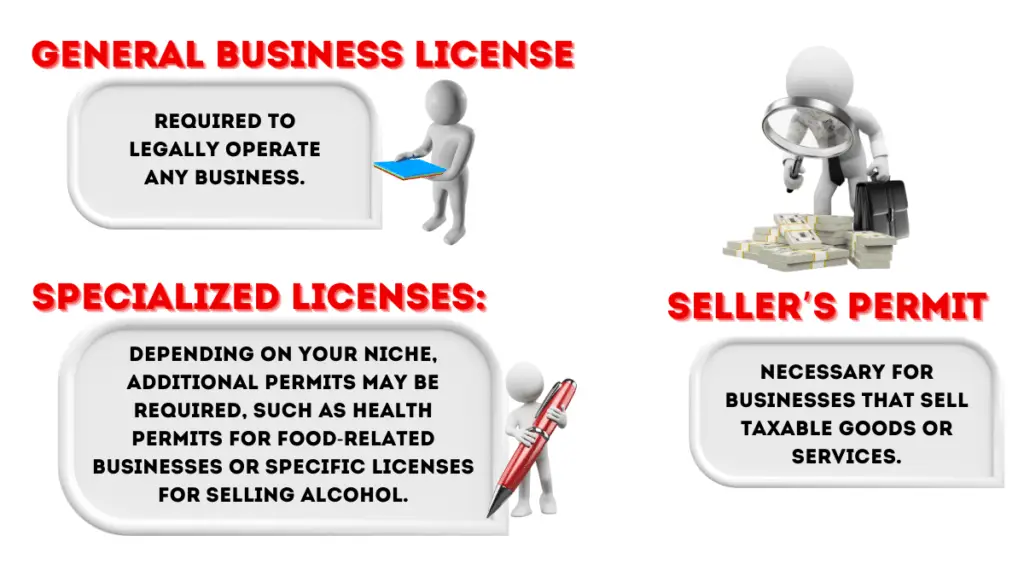 Illustration showing General Business License, Seller's Permit, and Specialized Licenses with descriptions